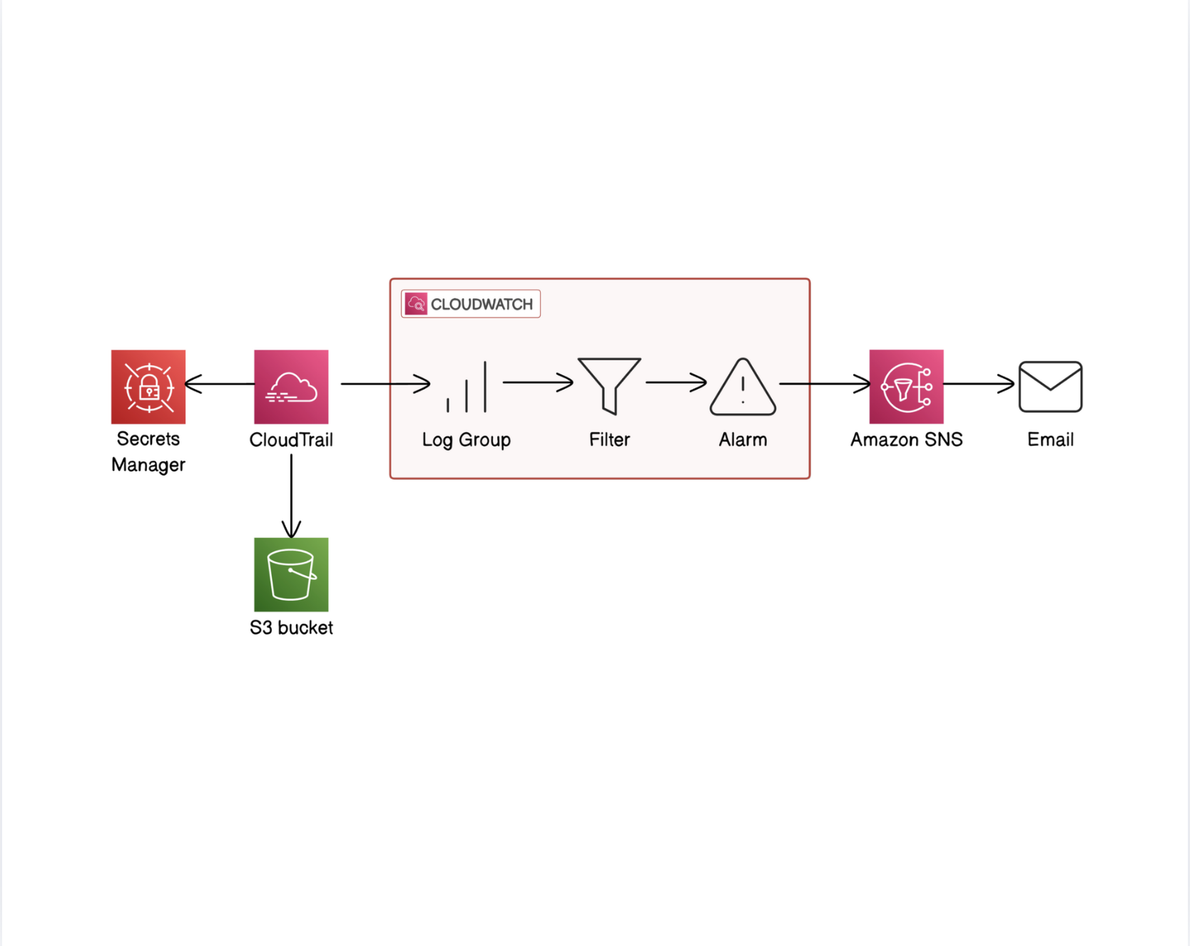AWS Architecture Diagram